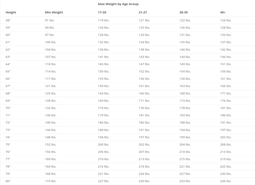BMI Chart, Height and Weight for women