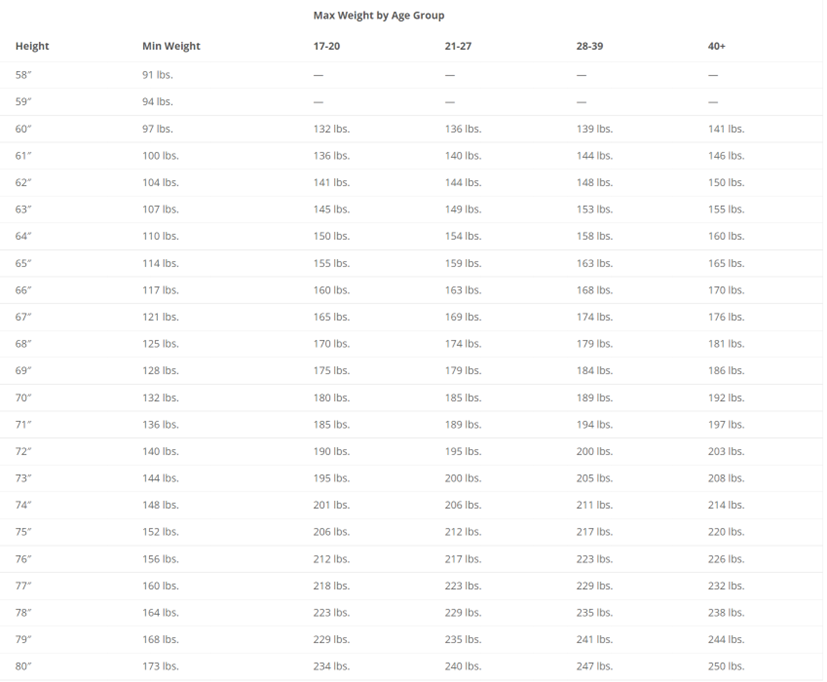 BMI Chart, Height and Weight for men