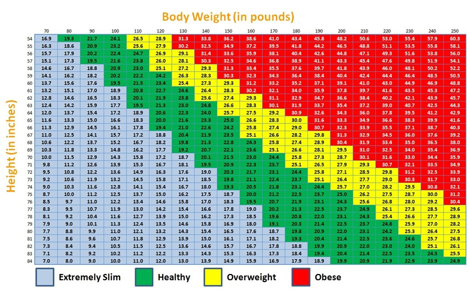 BMI Chart, Height and Weight